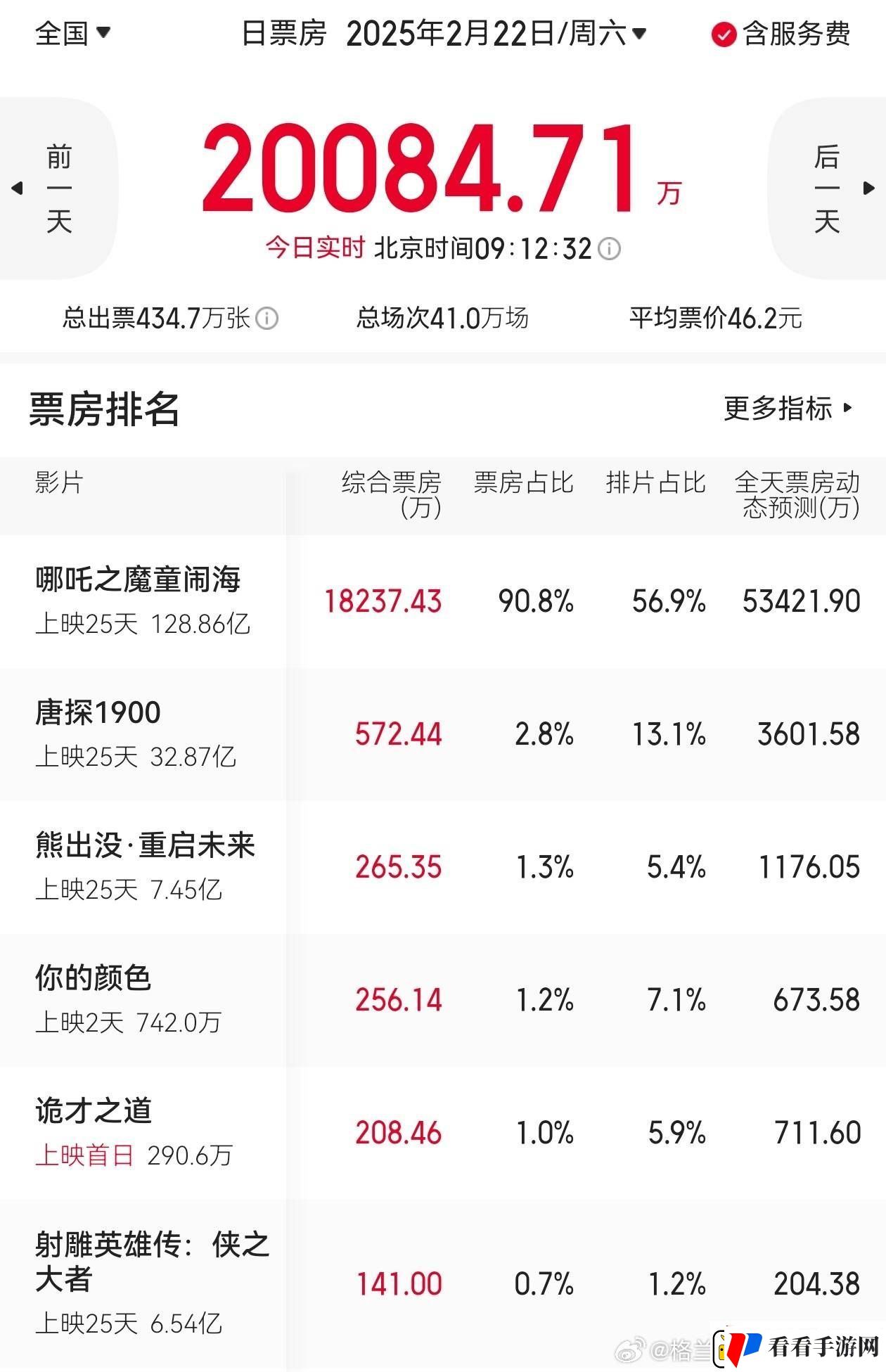 哪吒引爆票房！9点大盘破2亿占9成