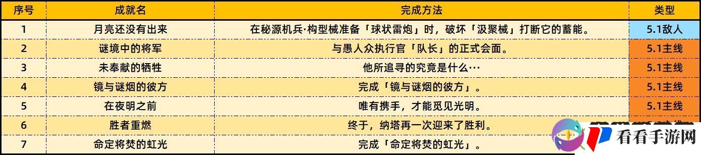 原神5.1版本新增成就一览