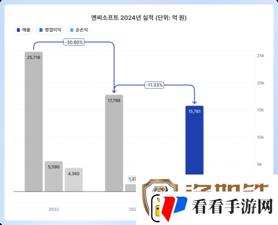 NCsoft公开财报