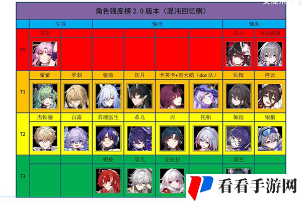 《崩坏星穹铁道》2.0混沌角色使用率一览