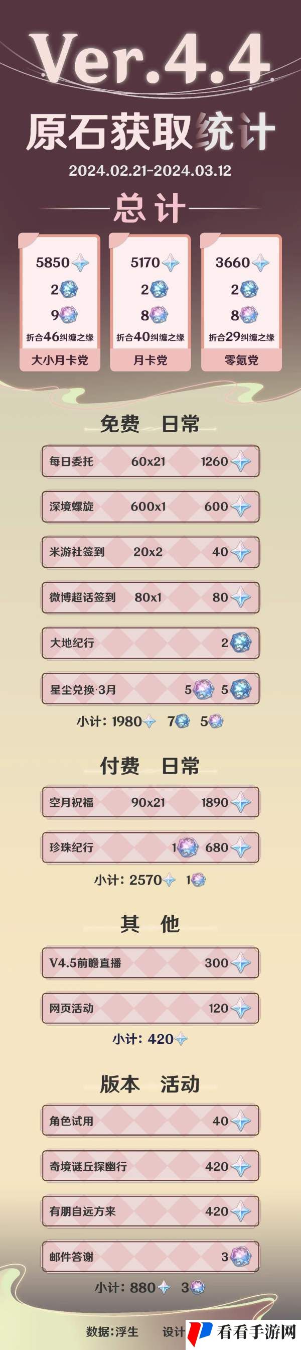《原神》4.4下半原石获取数量统计