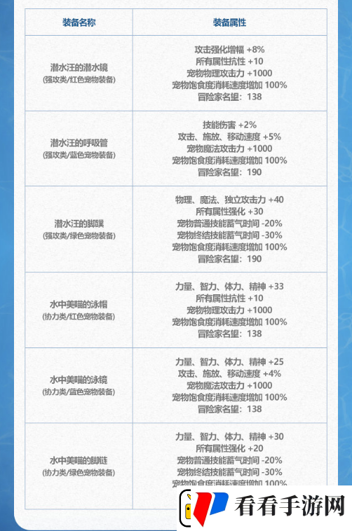 DNF2024年夏日套宠物装备属性介绍