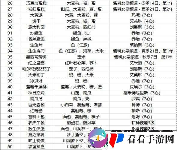 星露谷物语烹饪大师攻略：烹饪方法与食谱解锁全解析