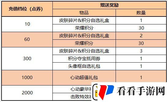 王者荣耀7.21有什么福利礼包