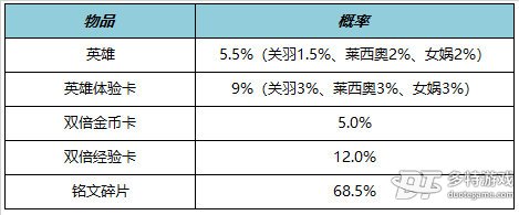 王者荣耀7.21有什么福利礼包